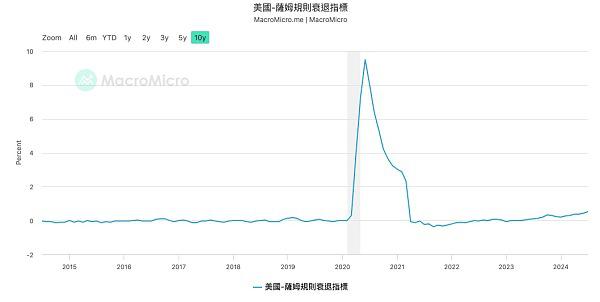 一文盘点美联储降息初期最需关注哪些风险