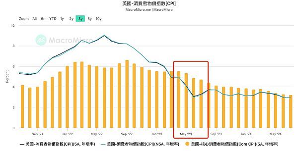 一文盘点美联储降息初期最需关注哪些风险