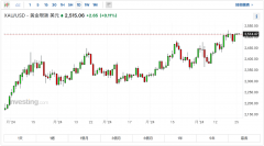 9月降息“板上钉钉” 黄金站上2515美元上方 美银：买科技股不如买黄金？