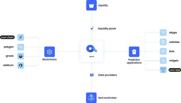 IOSG｜未来的预测市场：面临的挑战与创新