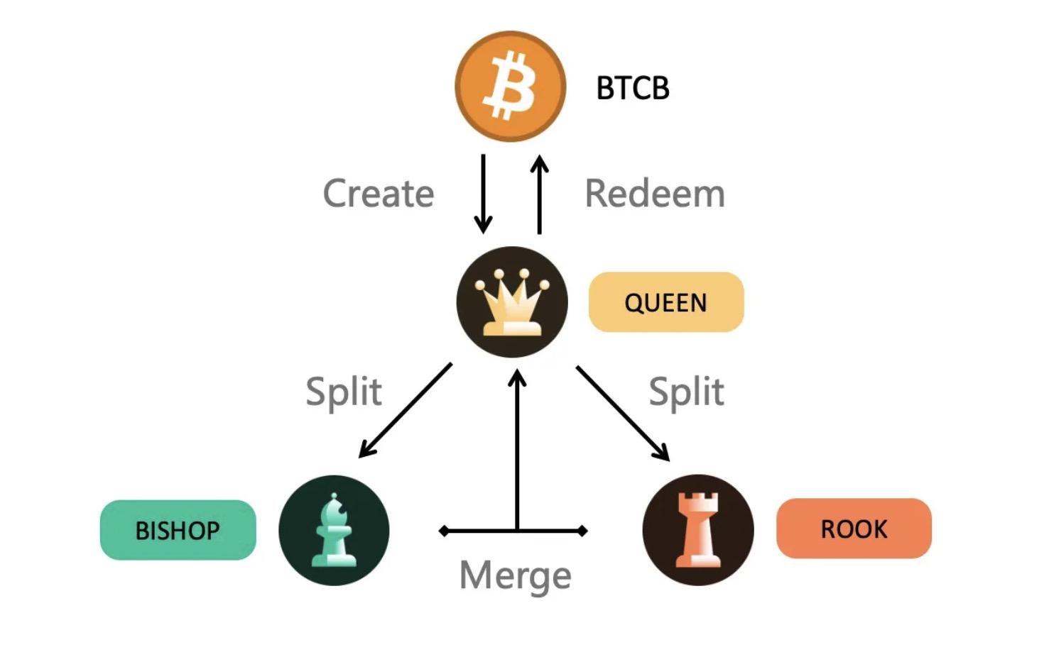 TVL 年内飙升超 240%，加密分级基金 Tranchess 进军流动性质押战局