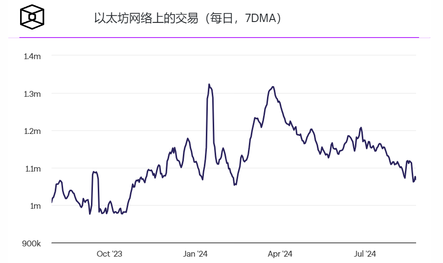 8月份以太坊交易量和交易笔数下降