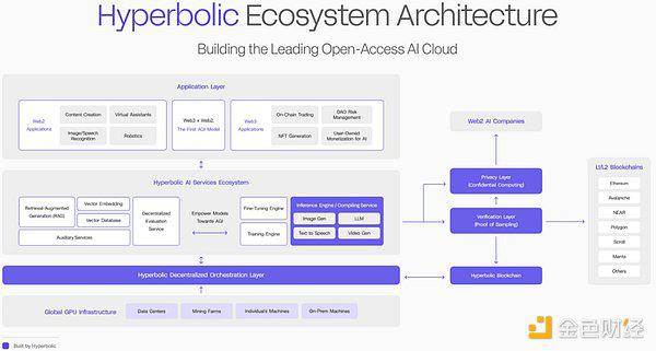 一文读懂Crypto x AI新星Hyperbolic