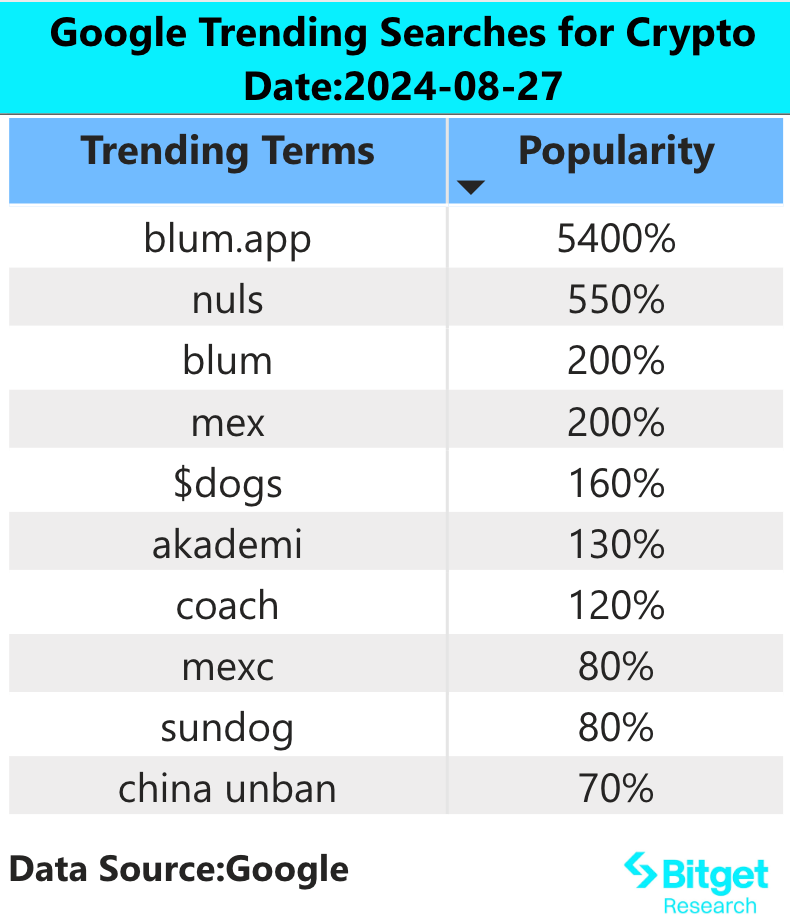 Bitget 研究院：BTC ETF 连续 8 个交易日净流入超 7 亿美元，流动性转好建议关注山寨币行情