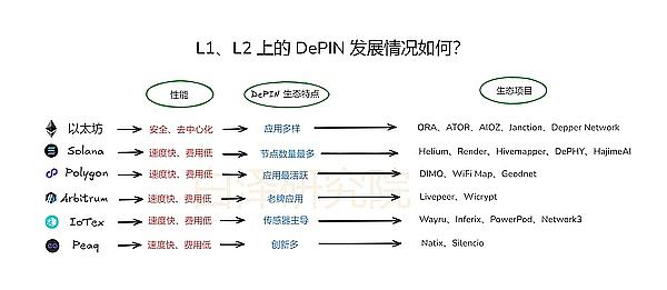 L1/L2 上的 DePIN 发展现状