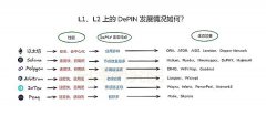 L1/L2 上的 DePIN 发展现状