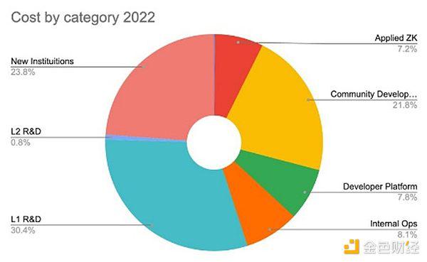 以太坊基金会披露支出情况：外部支出占比超60%