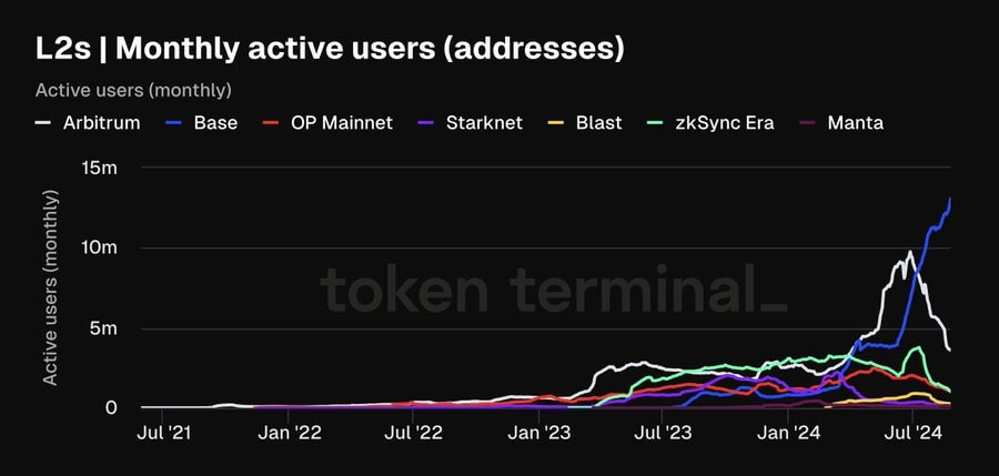 Coinbase的Base网络每日活跃地址数超过100万，超越竞争对手1