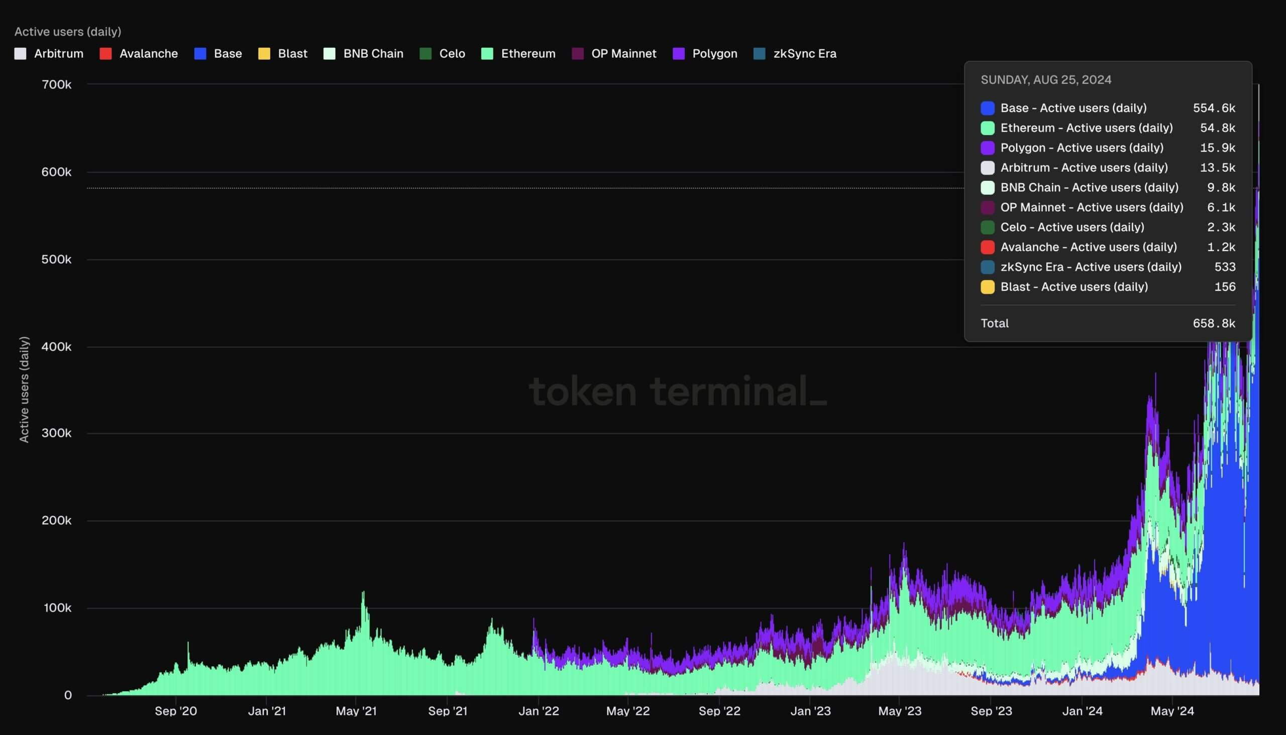 Coinbase的Base网络每日活跃地址数超过100万，超越竞争对手2