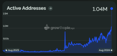 Coinbase的Base网络每日活跃地址数超过100万，超越竞争对手