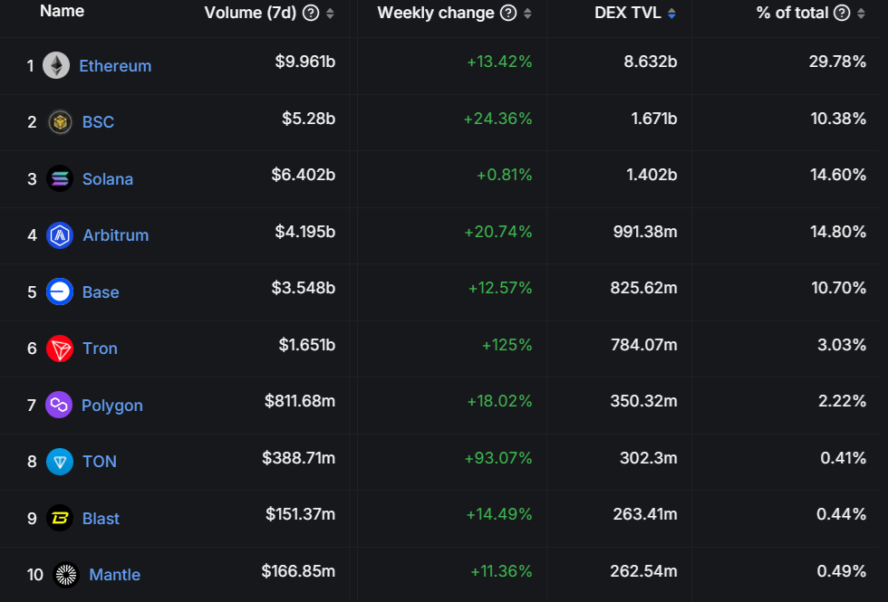 以太坊DApp数量一周内上涨36％