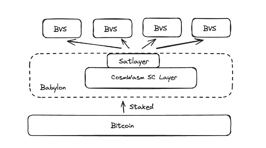 三分钟速览 SatLayer：能否引领 BTC 再质押风潮？