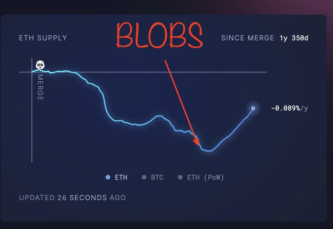 L2 价值反哺能力大辩论：ETH 能否逆转通胀趋势？