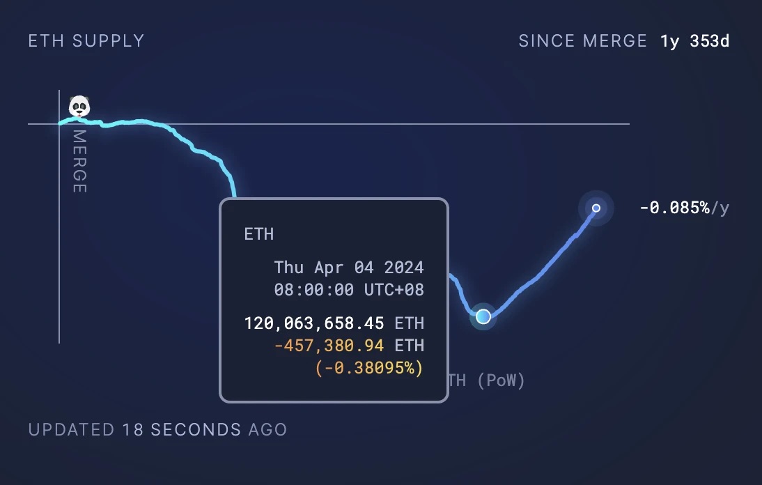 L2 价值反哺能力大辩论：ETH 能否逆转通胀趋势？