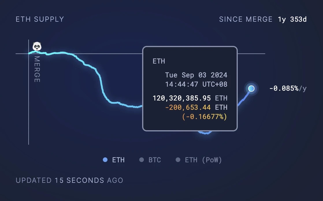 L2 价值反哺能力大辩论：ETH 能否逆转通胀趋势？