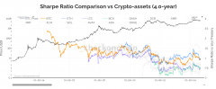比特币的夏普比率自2022年7月以来首次超过以太坊