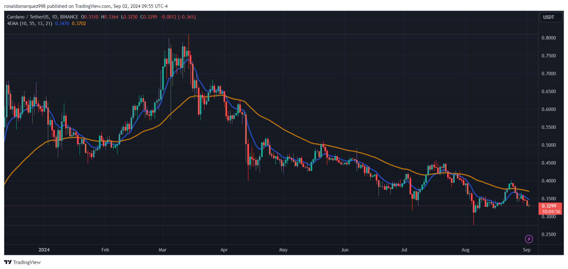 Cardano Chang升级：Hoskinson称其表现优于比特币