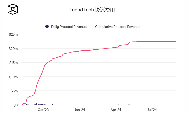 Pump.fun 8月份收入突破1亿美元，Polymarket表现超越NFT