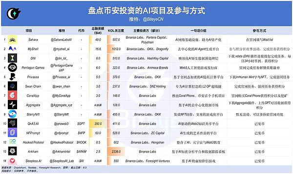 币安押注 Web3 + AI赛道即将爆发？