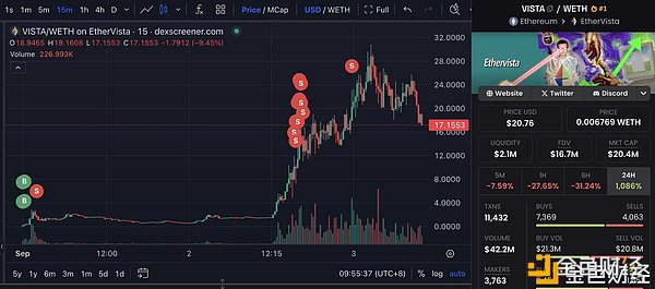 134 倍回报背后 EtherVista 是 DeFi 新星还是昙花一现？