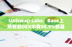 Uniswap Labs：Base上所有新DEX中有98.9%都基于Uniswap协议