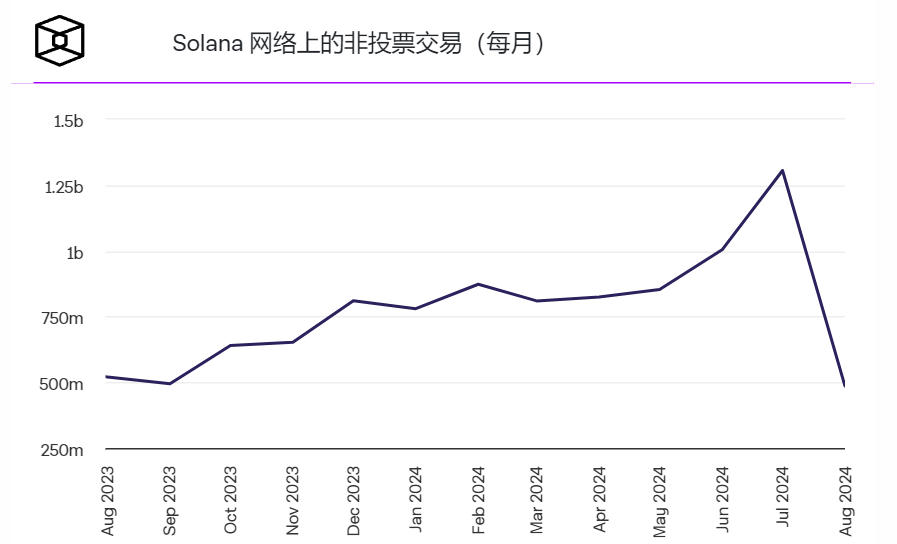 Solana网络交易量8月份创下数月新低