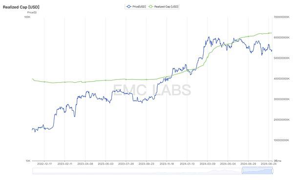 EMC Labs 8月报告：9月降息 调整5月+的BTC将重定趋势