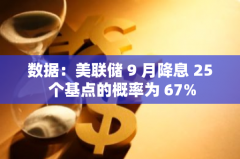 数据：美联储 9 月降息 25 个基点的概率为 67%