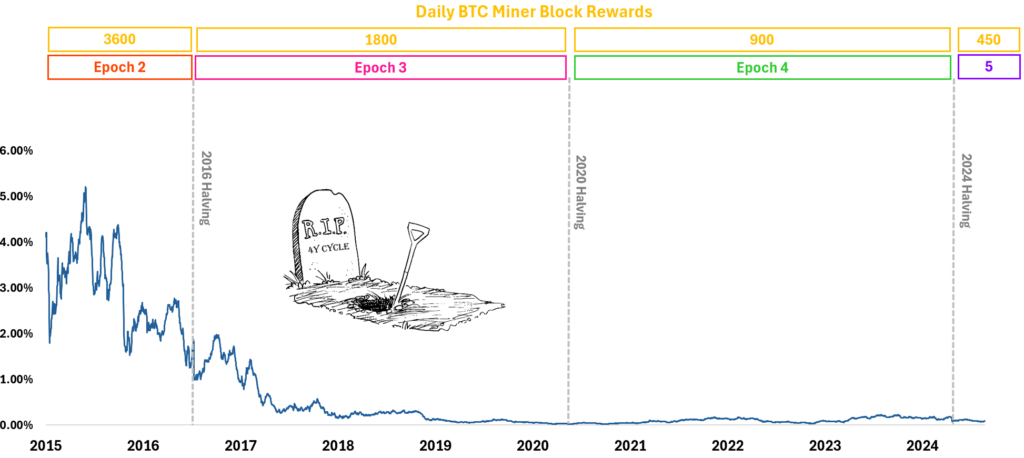 数据研究：2016 年后 BTC 减半效应已式微