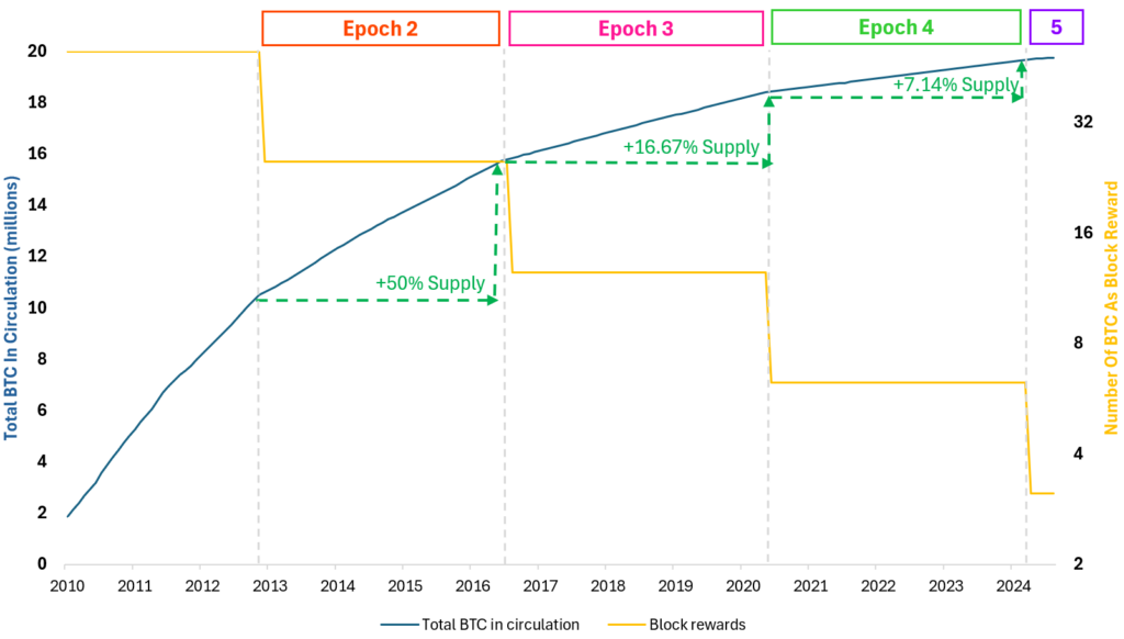 数据研究：2016 年后 BTC 减半效应已式微