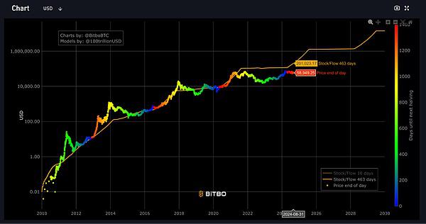 一个比特币价值20万美金？4种估值研究