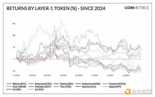 Coin Metrics ：Layer 1代币市场现状