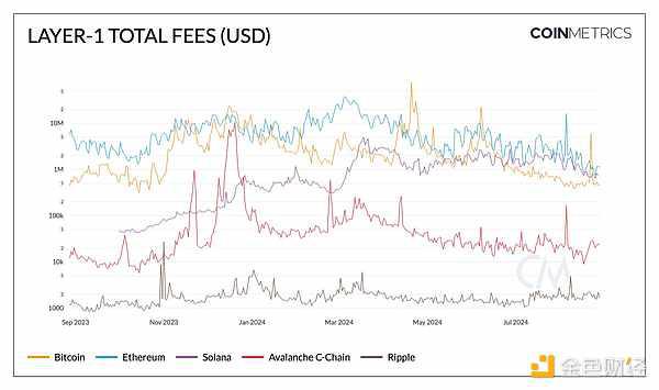 Coin Metrics ：Layer 1代币市场现状