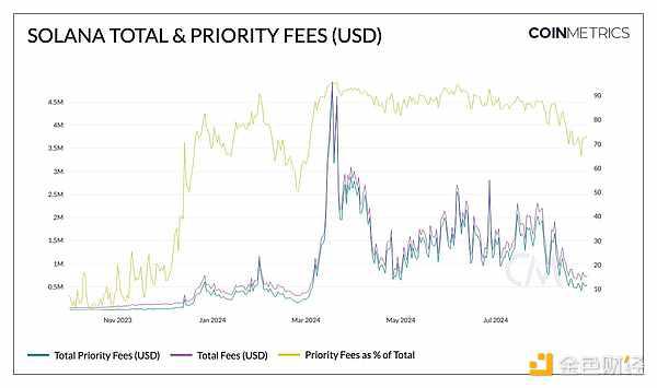 Coin Metrics ：Layer 1代币市场现状