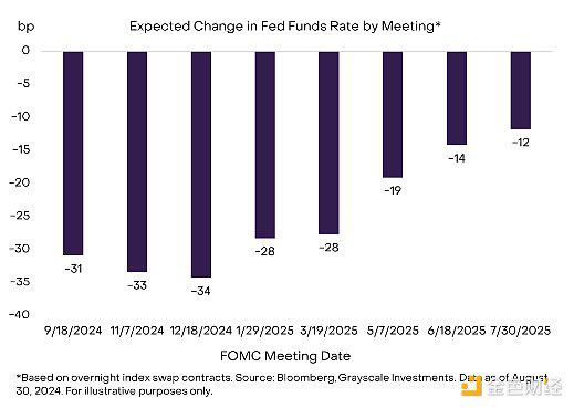 Grayscale Research：加密市场8月回顾及后市展望