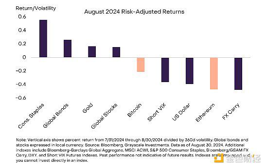 Grayscale Research：加密市场8月回顾及后市展望