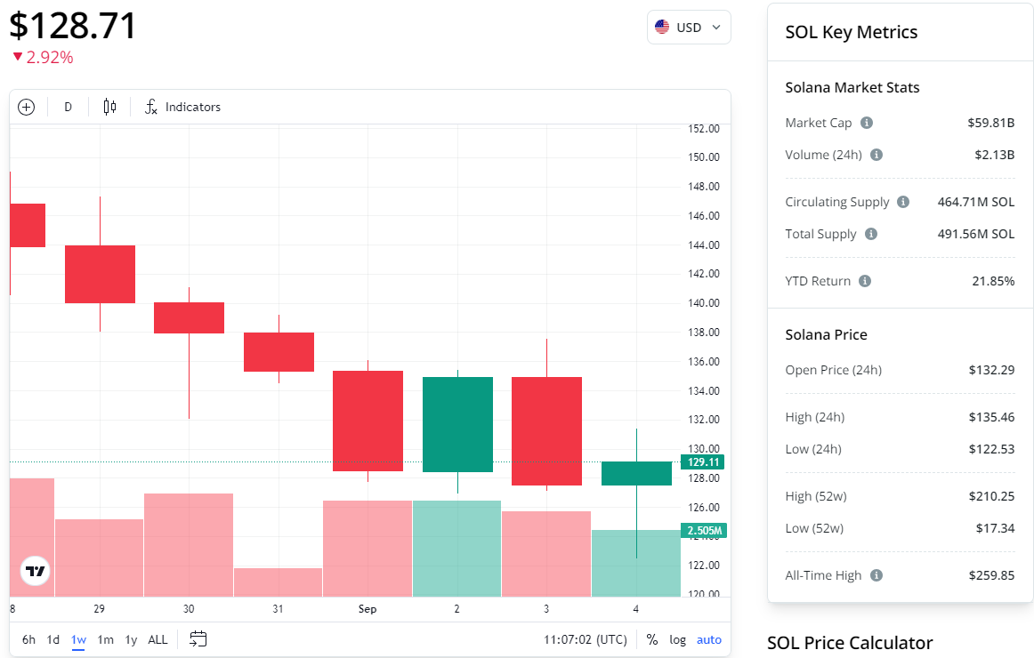 Pump.fun出售价值4100万美元的SOL币后，SOL币价格下跌12%