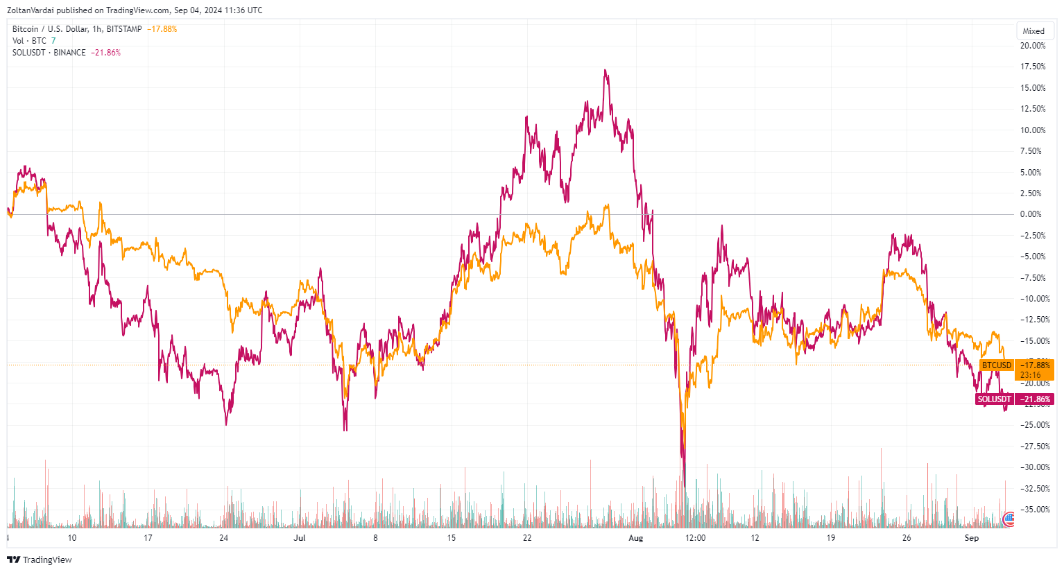 Pump.fun出售价值4100万美元的SOL币后，SOL币价格下跌12%2