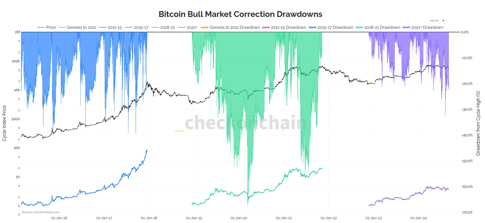 投资者对比特币价格失去兴趣，比特币交易量在6个月内暴跌30%2