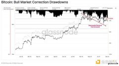Glassnode：短期内加密市场波动或加剧 更像2019年的市场情况