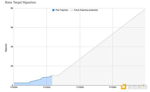 一文读懂Base的扩展计划：自9月底每周将gas目标提高1Mgas/s