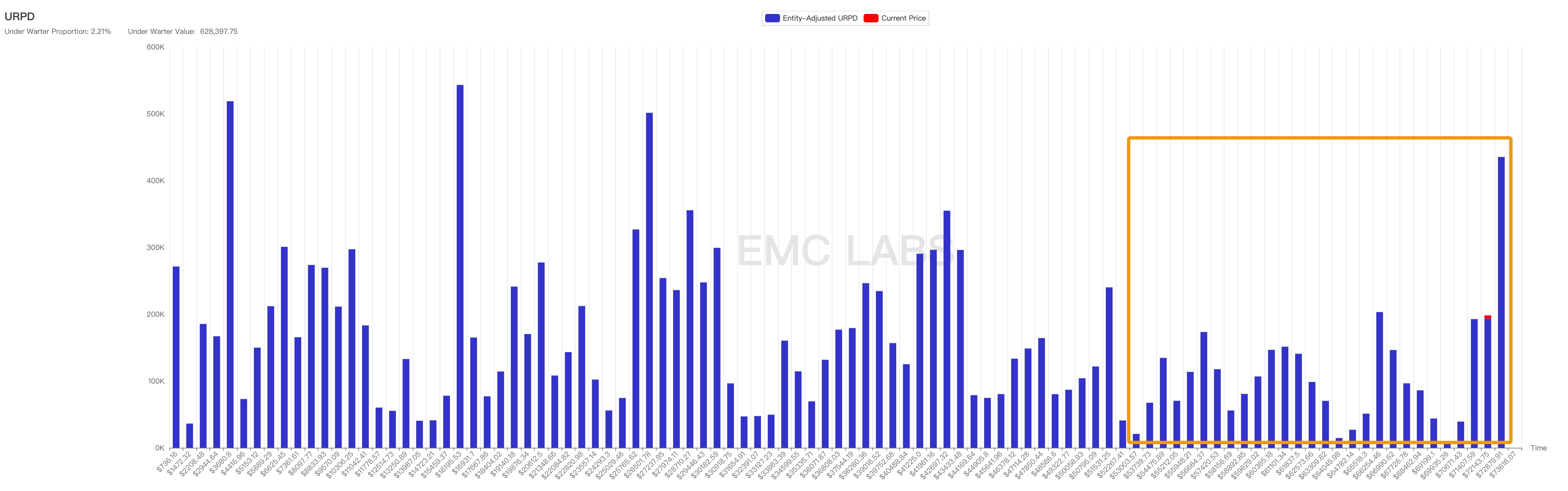 EMC Labs 报告：9 月降息，调整半年的比特币将重定趋势