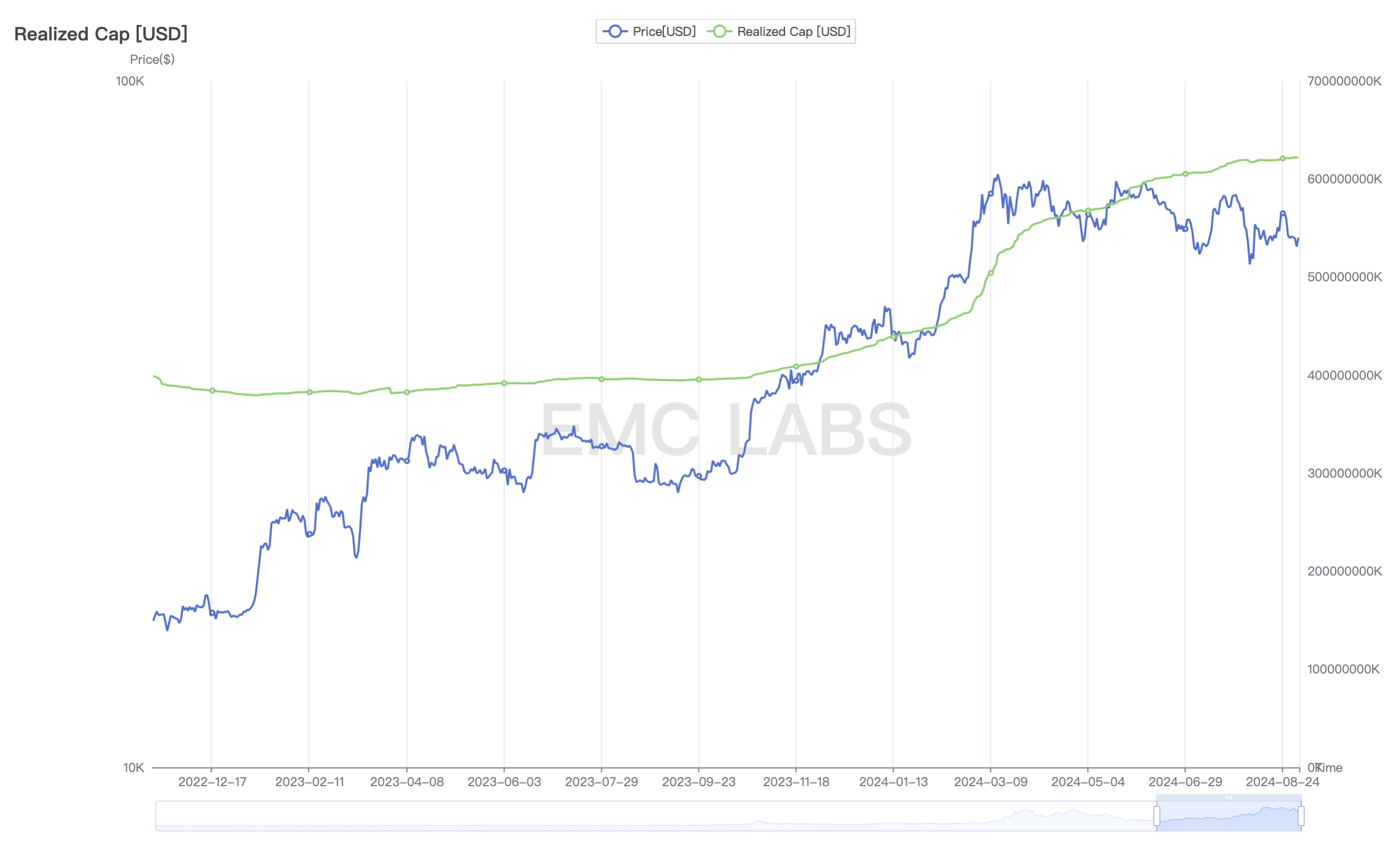 EMC Labs 报告：9 月降息，调整半年的比特币将重定趋势