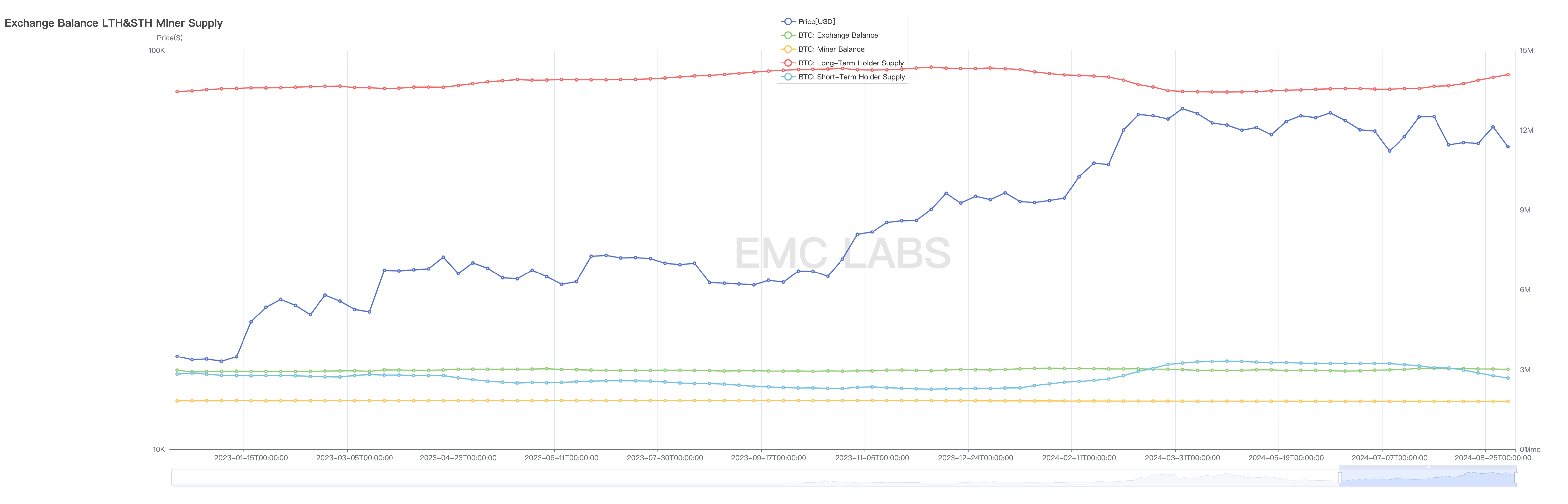 EMC Labs 报告：9 月降息，调整半年的比特币将重定趋势