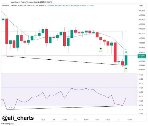 狗狗币价格创下第二低点，接下来能否突破？1