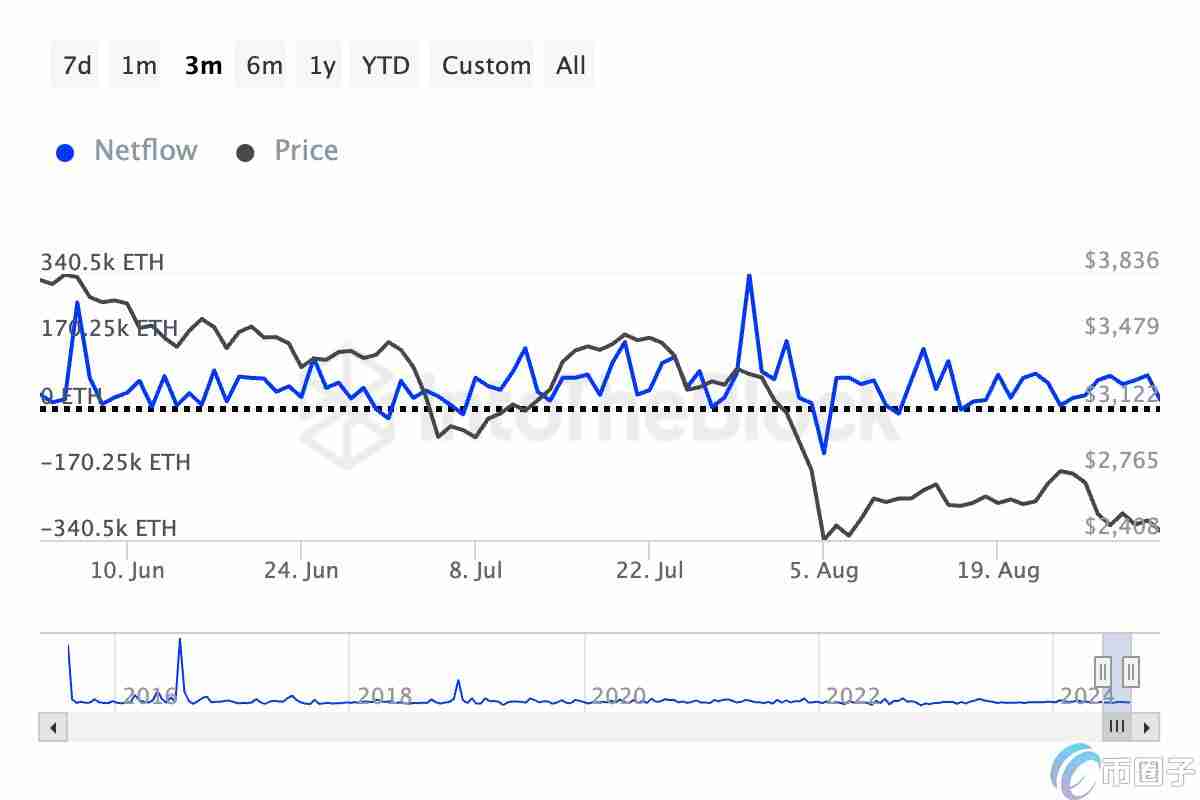 交易所以太坊流入量持续增多！投资人抛售欲望强烈？