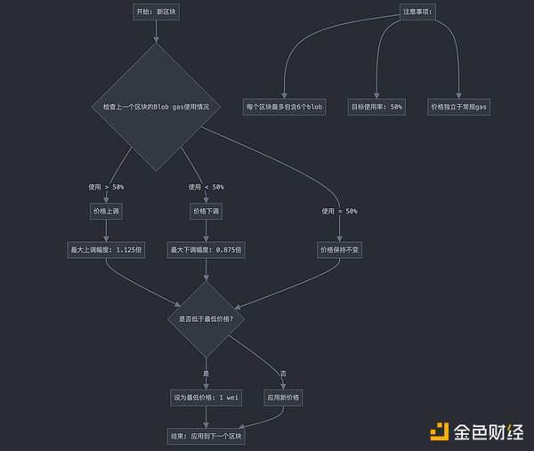 修改 Blob 的定价机制 是否真能让 ETH 突破困境？