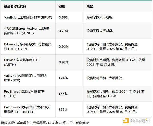 16 只以太坊 ETF 及其费用、促销和持股情况