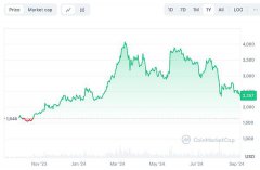 以太坊基金会再次砸盘 ETH：基金会资金还能维持多久？以太坊还有未来吗？