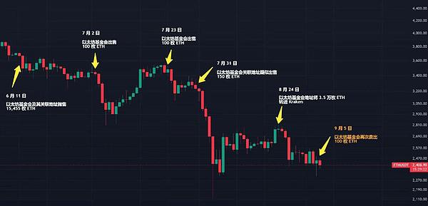 以太坊基金会再次砸盘 ETH：基金会资金还能维持多久？以太坊还有未来吗？